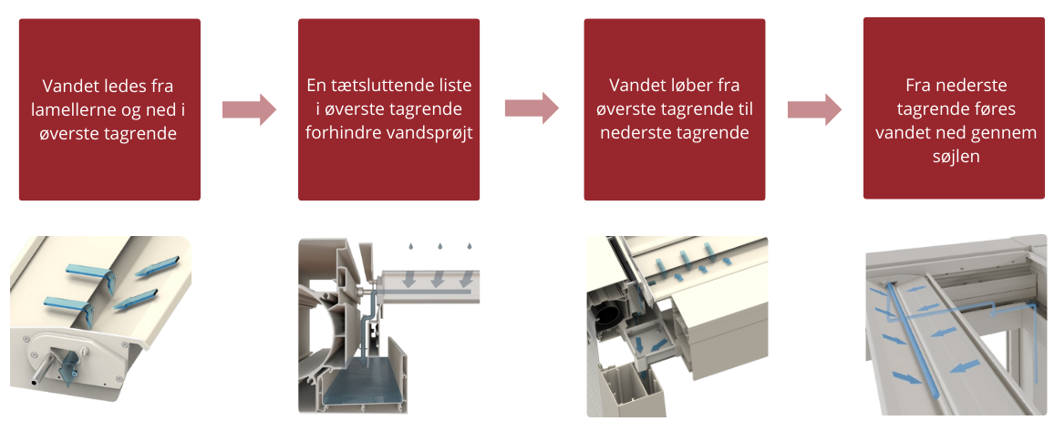 grafik af dobbelt tagrende på pergola